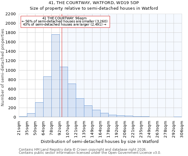 41, THE COURTWAY, WATFORD, WD19 5DP: Size of property relative to semi-detached houses in Watford