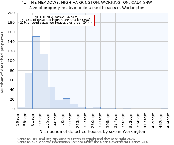 41, THE MEADOWS, HIGH HARRINGTON, WORKINGTON, CA14 5NW: Size of property relative to detached houses in Workington