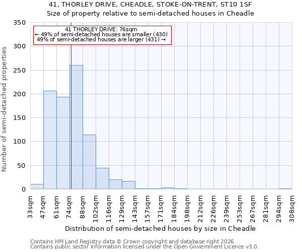 41, THORLEY DRIVE, CHEADLE, STOKE-ON-TRENT, ST10 1SF: Size of property relative to semi-detached houses in Cheadle