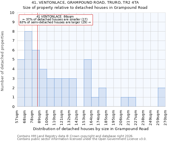 41, VENTONLACE, GRAMPOUND ROAD, TRURO, TR2 4TA: Size of property relative to detached houses in Grampound Road