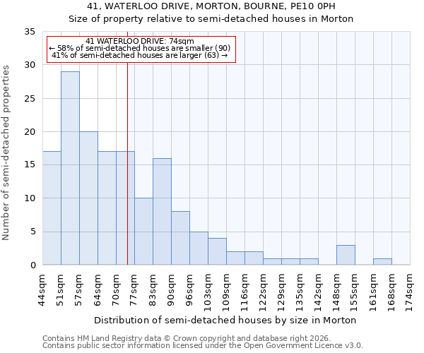 41, WATERLOO DRIVE, MORTON, BOURNE, PE10 0PH: Size of property relative to semi-detached houses in Morton