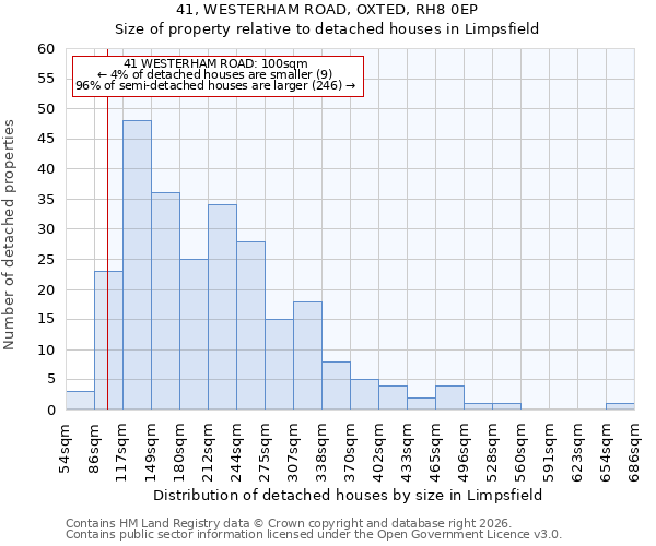 41, WESTERHAM ROAD, OXTED, RH8 0EP: Size of property relative to detached houses in Limpsfield