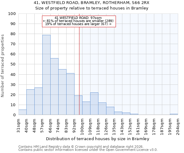 41, WESTFIELD ROAD, BRAMLEY, ROTHERHAM, S66 2RX: Size of property relative to terraced houses in Bramley