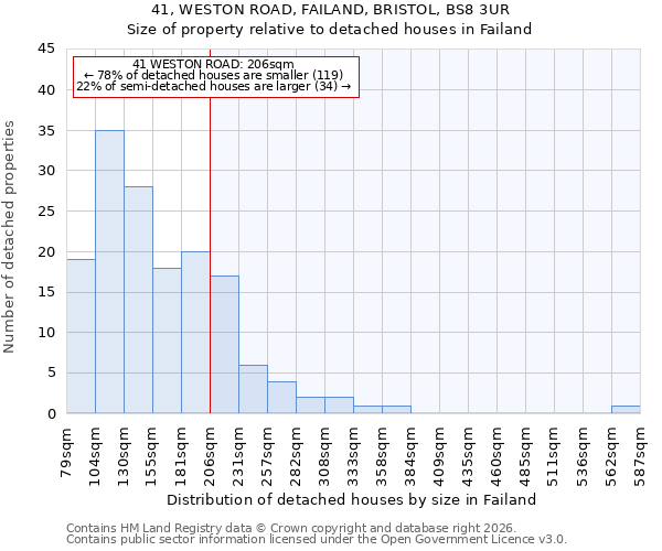 41, WESTON ROAD, FAILAND, BRISTOL, BS8 3UR: Size of property relative to detached houses in Failand