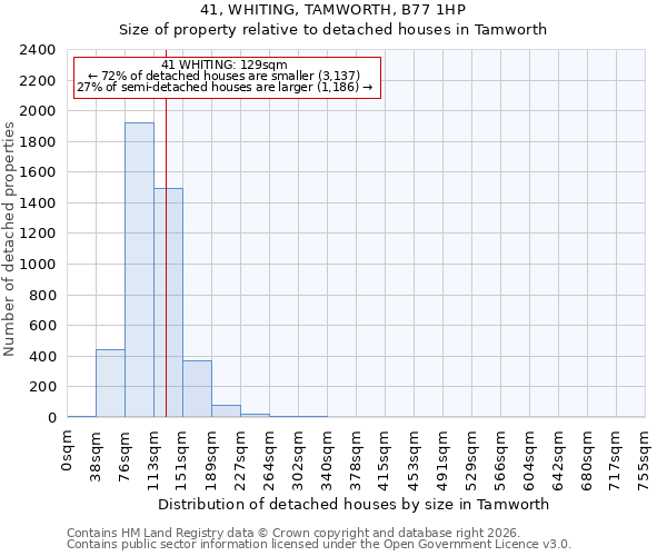 41, WHITING, TAMWORTH, B77 1HP: Size of property relative to detached houses in Tamworth