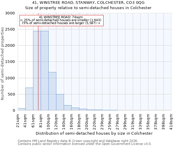 41, WINSTREE ROAD, STANWAY, COLCHESTER, CO3 0QG: Size of property relative to semi-detached houses in Colchester