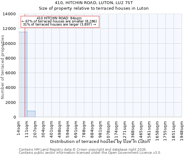 410, HITCHIN ROAD, LUTON, LU2 7ST: Size of property relative to terraced houses in Luton