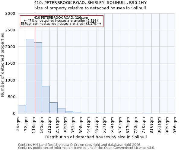 410, PETERBROOK ROAD, SHIRLEY, SOLIHULL, B90 1HY: Size of property relative to detached houses in Solihull