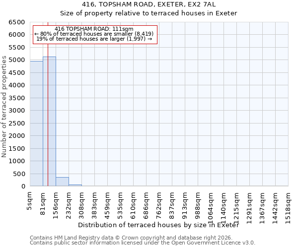 416, TOPSHAM ROAD, EXETER, EX2 7AL: Size of property relative to terraced houses in Exeter