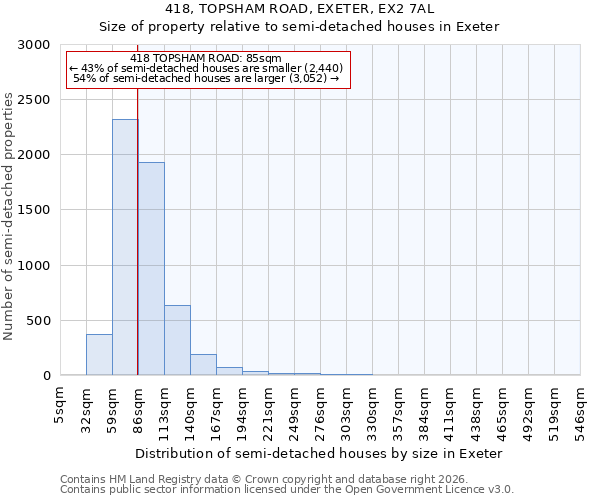 418, TOPSHAM ROAD, EXETER, EX2 7AL: Size of property relative to semi-detached houses in Exeter