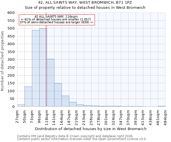 42, ALL SAINTS WAY, WEST BROMWICH, B71 1PZ: Size of property relative to detached houses in West Bromwich