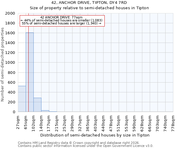 42, ANCHOR DRIVE, TIPTON, DY4 7RD: Size of property relative to semi-detached houses in Tipton
