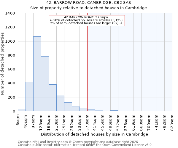 42, BARROW ROAD, CAMBRIDGE, CB2 8AS: Size of property relative to detached houses in Cambridge