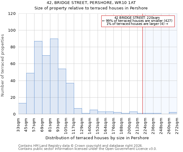 42, BRIDGE STREET, PERSHORE, WR10 1AT: Size of property relative to terraced houses in Pershore