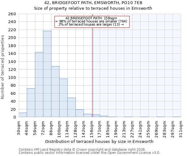 42, BRIDGEFOOT PATH, EMSWORTH, PO10 7EB: Size of property relative to terraced houses in Emsworth