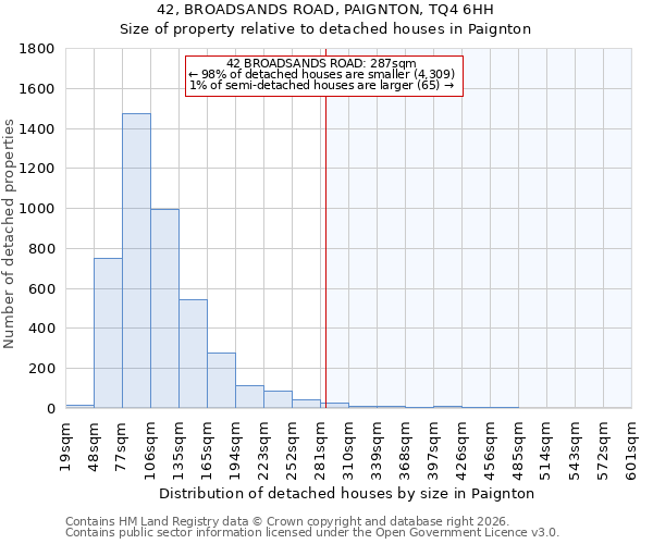 42, BROADSANDS ROAD, PAIGNTON, TQ4 6HH: Size of property relative to detached houses in Paignton
