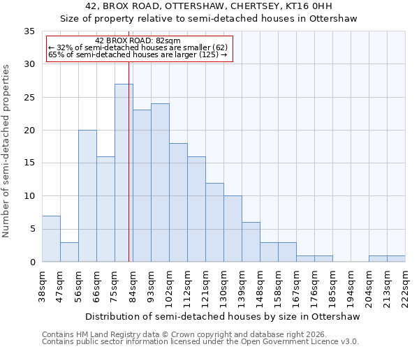 42, BROX ROAD, OTTERSHAW, CHERTSEY, KT16 0HH: Size of property relative to semi-detached houses in Ottershaw