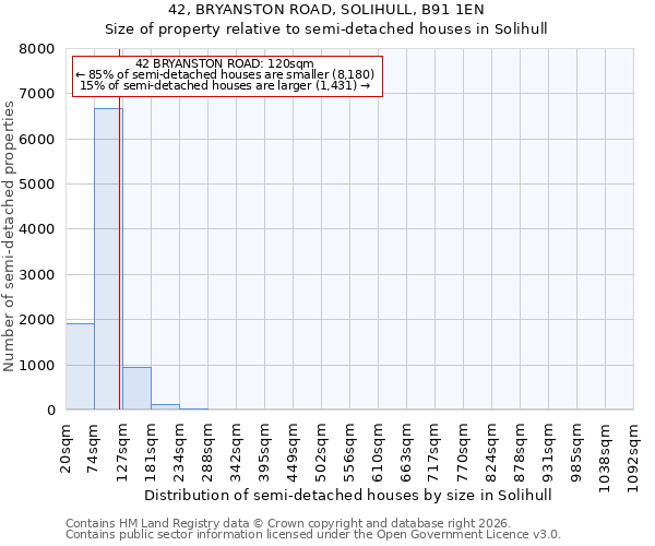 42, BRYANSTON ROAD, SOLIHULL, B91 1EN: Size of property relative to semi-detached houses in Solihull