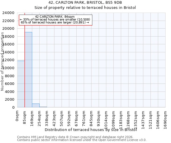 42, CARLTON PARK, BRISTOL, BS5 9DB: Size of property relative to terraced houses in Bristol