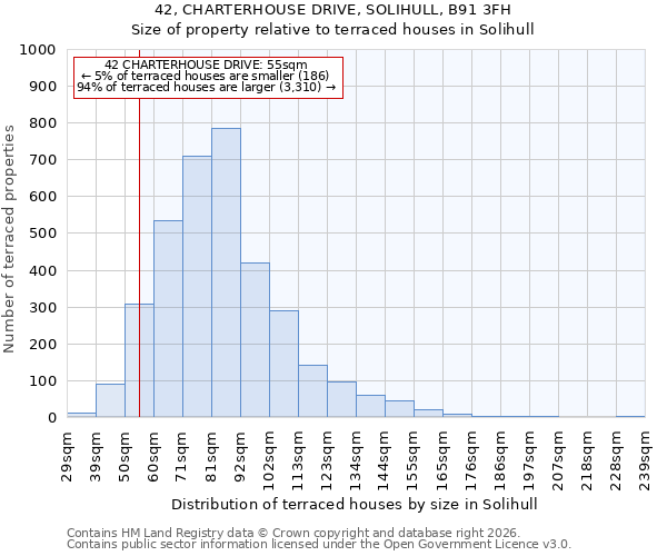 42, CHARTERHOUSE DRIVE, SOLIHULL, B91 3FH: Size of property relative to terraced houses in Solihull