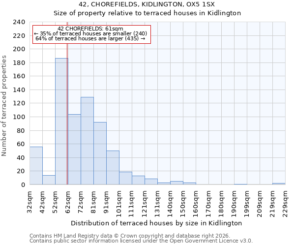 42, CHOREFIELDS, KIDLINGTON, OX5 1SX: Size of property relative to terraced houses in Kidlington
