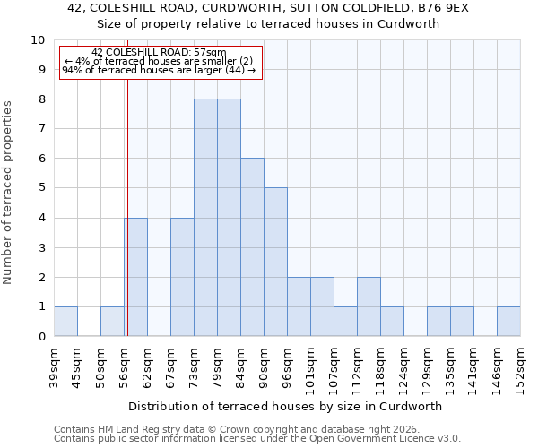 42, COLESHILL ROAD, CURDWORTH, SUTTON COLDFIELD, B76 9EX: Size of property relative to terraced houses in Curdworth