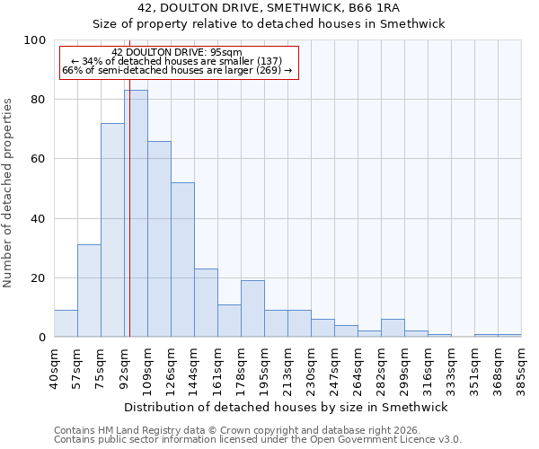 42, DOULTON DRIVE, SMETHWICK, B66 1RA: Size of property relative to detached houses in Smethwick