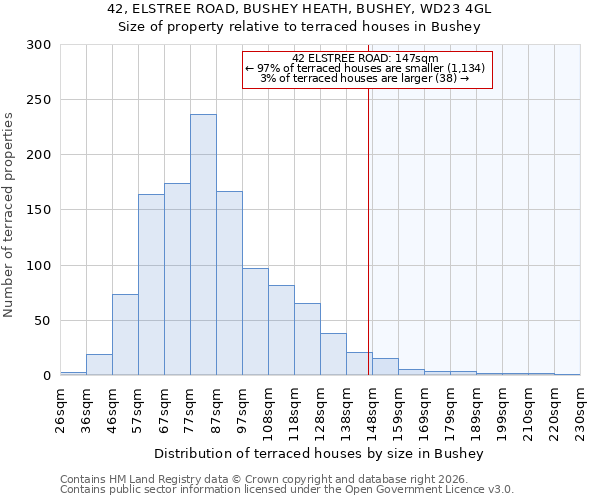 42, ELSTREE ROAD, BUSHEY HEATH, BUSHEY, WD23 4GL: Size of property relative to terraced houses in Bushey