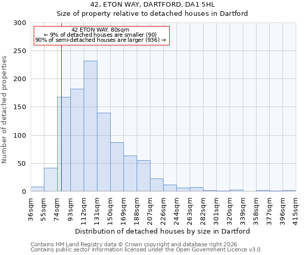42, ETON WAY, DARTFORD, DA1 5HL: Size of property relative to detached houses in Dartford