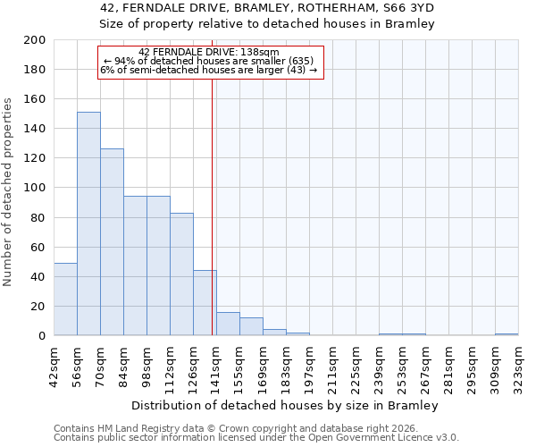 42, FERNDALE DRIVE, BRAMLEY, ROTHERHAM, S66 3YD: Size of property relative to detached houses in Bramley
