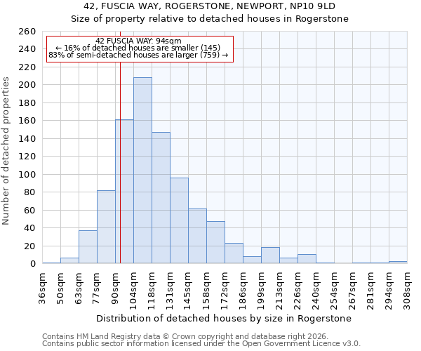 42, FUSCIA WAY, ROGERSTONE, NEWPORT, NP10 9LD: Size of property relative to detached houses in Rogerstone