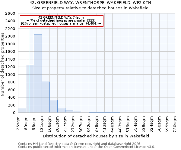 42, GREENFIELD WAY, WRENTHORPE, WAKEFIELD, WF2 0TN: Size of property relative to detached houses in Wakefield