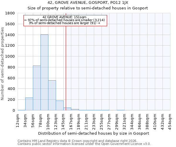 42, GROVE AVENUE, GOSPORT, PO12 1JX: Size of property relative to semi-detached houses in Gosport