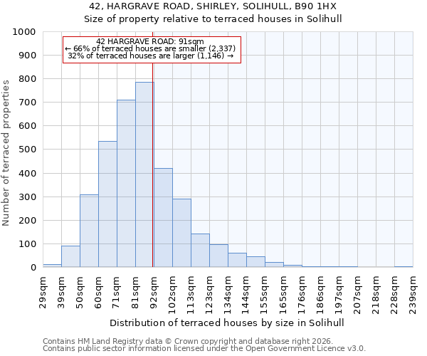 42, HARGRAVE ROAD, SHIRLEY, SOLIHULL, B90 1HX: Size of property relative to terraced houses in Solihull