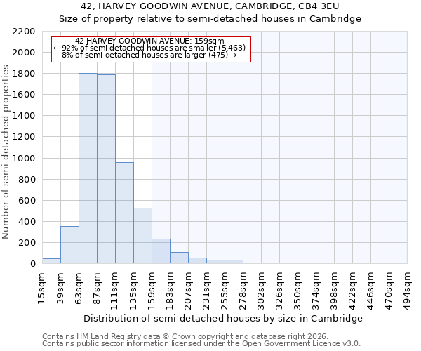 42, HARVEY GOODWIN AVENUE, CAMBRIDGE, CB4 3EU: Size of property relative to semi-detached houses in Cambridge