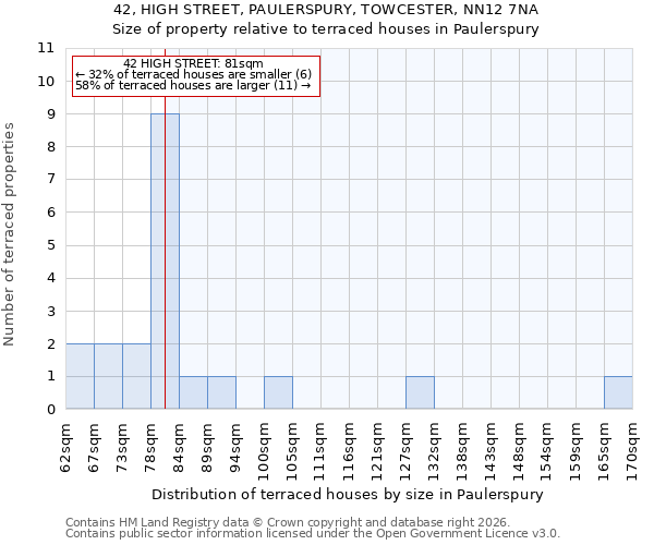 42, HIGH STREET, PAULERSPURY, TOWCESTER, NN12 7NA: Size of property relative to terraced houses in Paulerspury