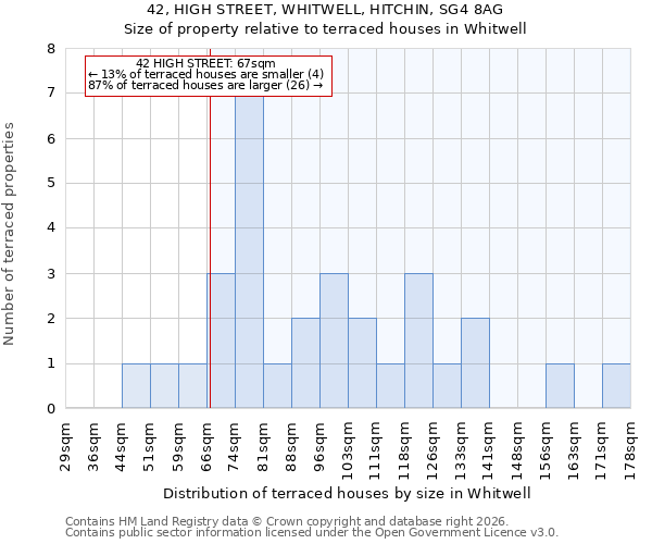 42, HIGH STREET, WHITWELL, HITCHIN, SG4 8AG: Size of property relative to terraced houses in Whitwell
