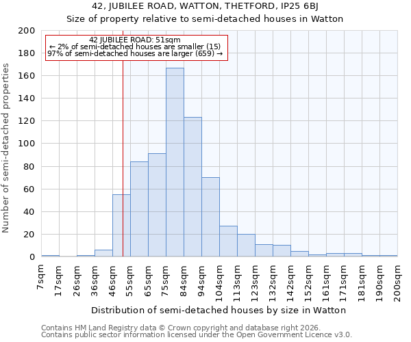 42, JUBILEE ROAD, WATTON, THETFORD, IP25 6BJ: Size of property relative to semi-detached houses in Watton