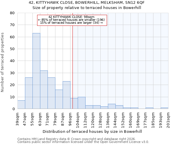 42, KITTYHAWK CLOSE, BOWERHILL, MELKSHAM, SN12 6QF: Size of property relative to terraced houses in Bowerhill
