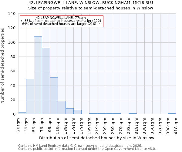 42, LEAPINGWELL LANE, WINSLOW, BUCKINGHAM, MK18 3LU: Size of property relative to semi-detached houses in Winslow