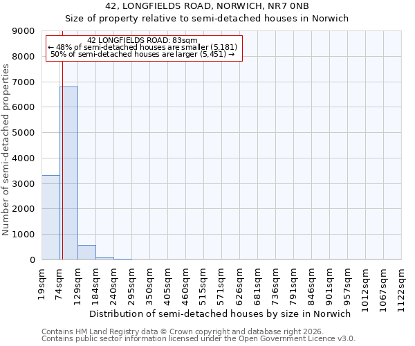 42, LONGFIELDS ROAD, NORWICH, NR7 0NB: Size of property relative to semi-detached houses in Norwich