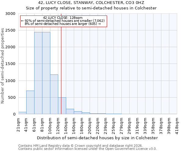 42, LUCY CLOSE, STANWAY, COLCHESTER, CO3 0HZ: Size of property relative to semi-detached houses in Colchester
