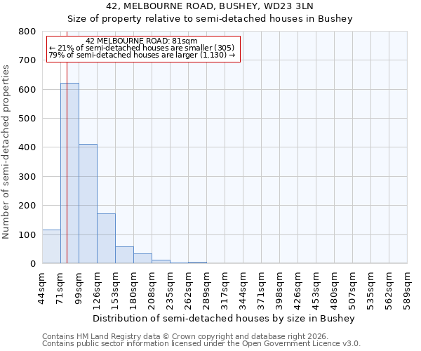 42, MELBOURNE ROAD, BUSHEY, WD23 3LN: Size of property relative to semi-detached houses in Bushey