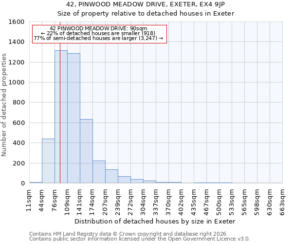 42, PINWOOD MEADOW DRIVE, EXETER, EX4 9JP: Size of property relative to detached houses in Exeter