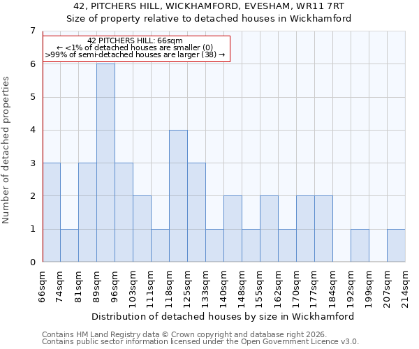 42, PITCHERS HILL, WICKHAMFORD, EVESHAM, WR11 7RT: Size of property relative to detached houses in Wickhamford