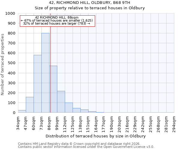 42, RICHMOND HILL, OLDBURY, B68 9TH: Size of property relative to terraced houses in Oldbury