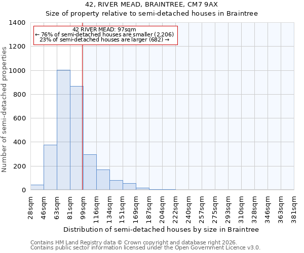 42, RIVER MEAD, BRAINTREE, CM7 9AX: Size of property relative to semi-detached houses in Braintree