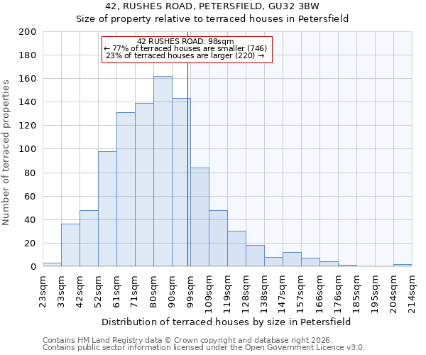 42, RUSHES ROAD, PETERSFIELD, GU32 3BW: Size of property relative to terraced houses in Petersfield