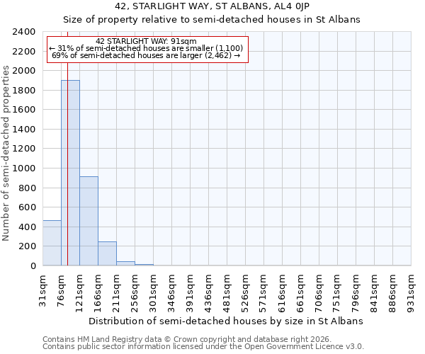42, STARLIGHT WAY, ST ALBANS, AL4 0JP: Size of property relative to semi-detached houses in St Albans