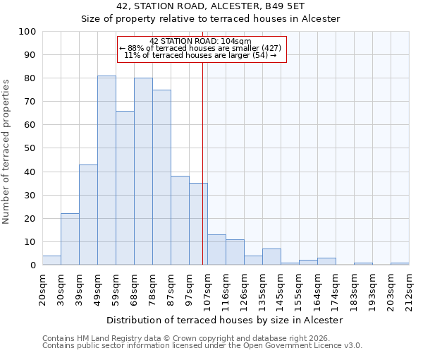 42, STATION ROAD, ALCESTER, B49 5ET: Size of property relative to terraced houses in Alcester